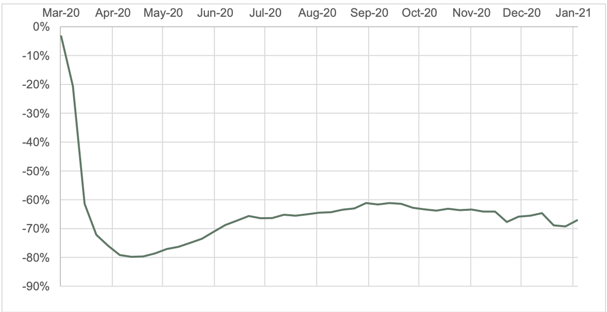 Public Transit Ridership Losses Source: APTA Ridership Trends Dashboard powered by Transit, January 2021, https://transitapp.com/APTA.